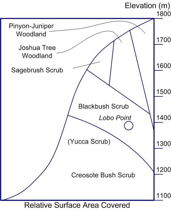 Relative proportion of types of vegetation by elevation in the vicinity of Lobo Point and the Mid Hills.