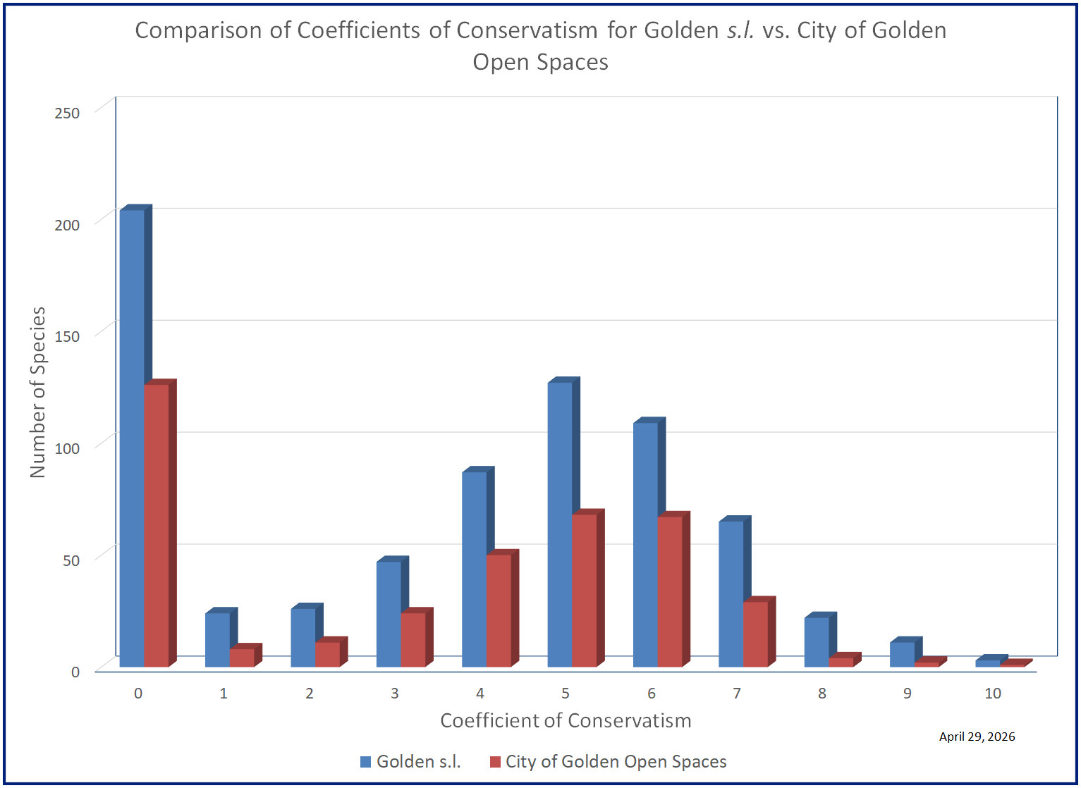 Colorado, Jefferson County, Golden, Floristic Quality Analysis