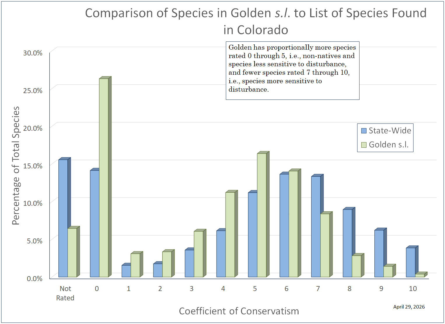 Colorado, Jefferson County, Golden, Floristic Quality Analysis