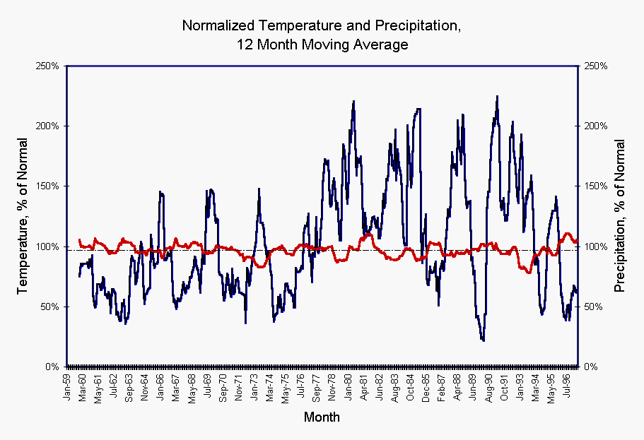 12-Month Moving Averages, Monthly Averages, Mitchell Caverns, 1959-1997