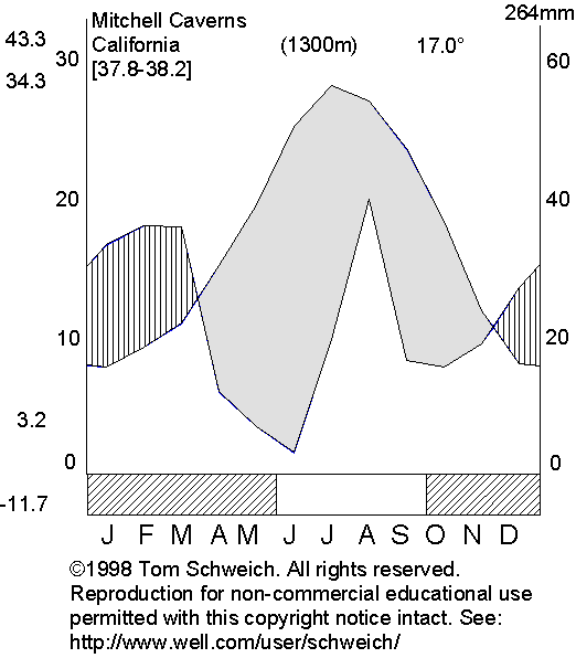 Climate diagram, Mitchell Caverns, Mojave National Preserve, California