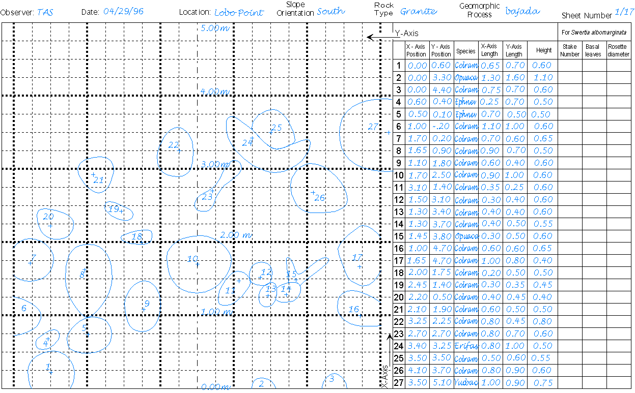 transect data sheet, Mojave National Preserve, California