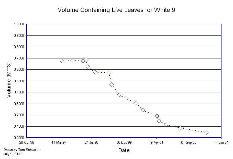 Volume containing live leaves.