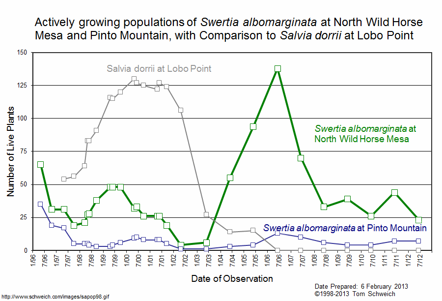 Population of <I>F. albomarginata</I> and <I>Salvia dorrii</I> by observation date.